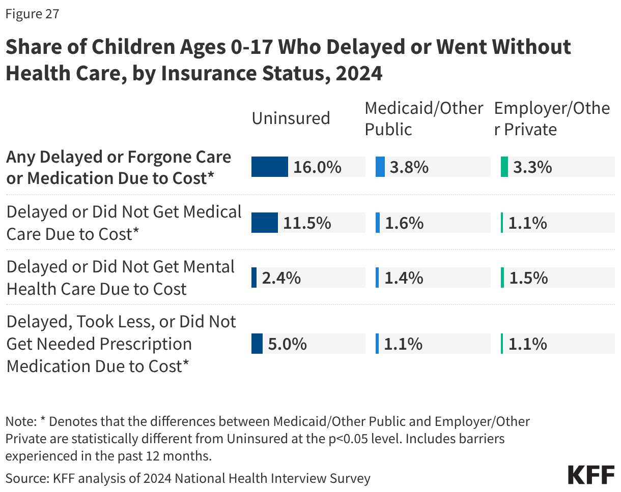 Share of Children Ages 0-17 Who Delayed or Went Without Health Care, by Insurance Status, 2024 (Split Bars)