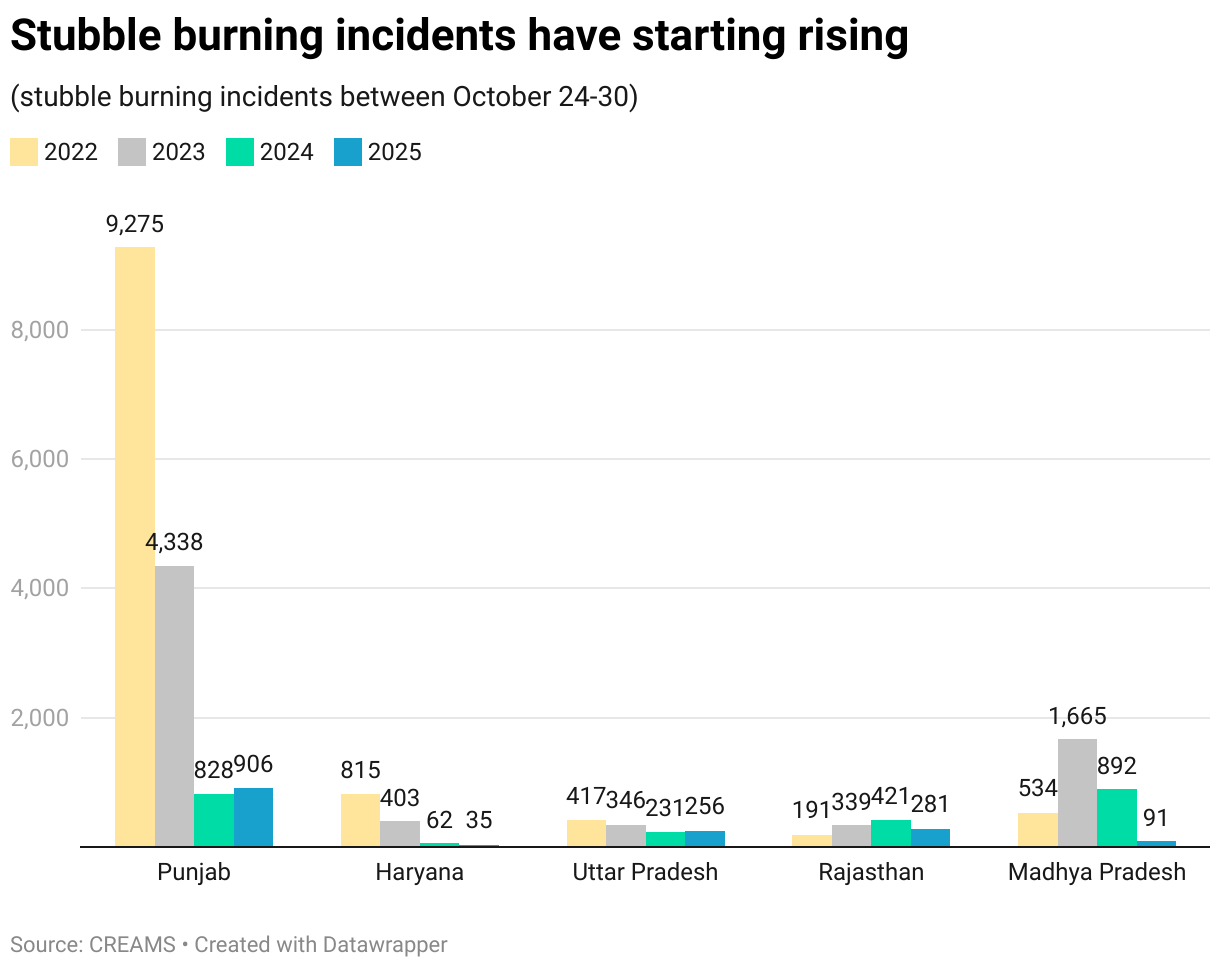 Stubble burning incidents have starting rising (Grouped column chart)