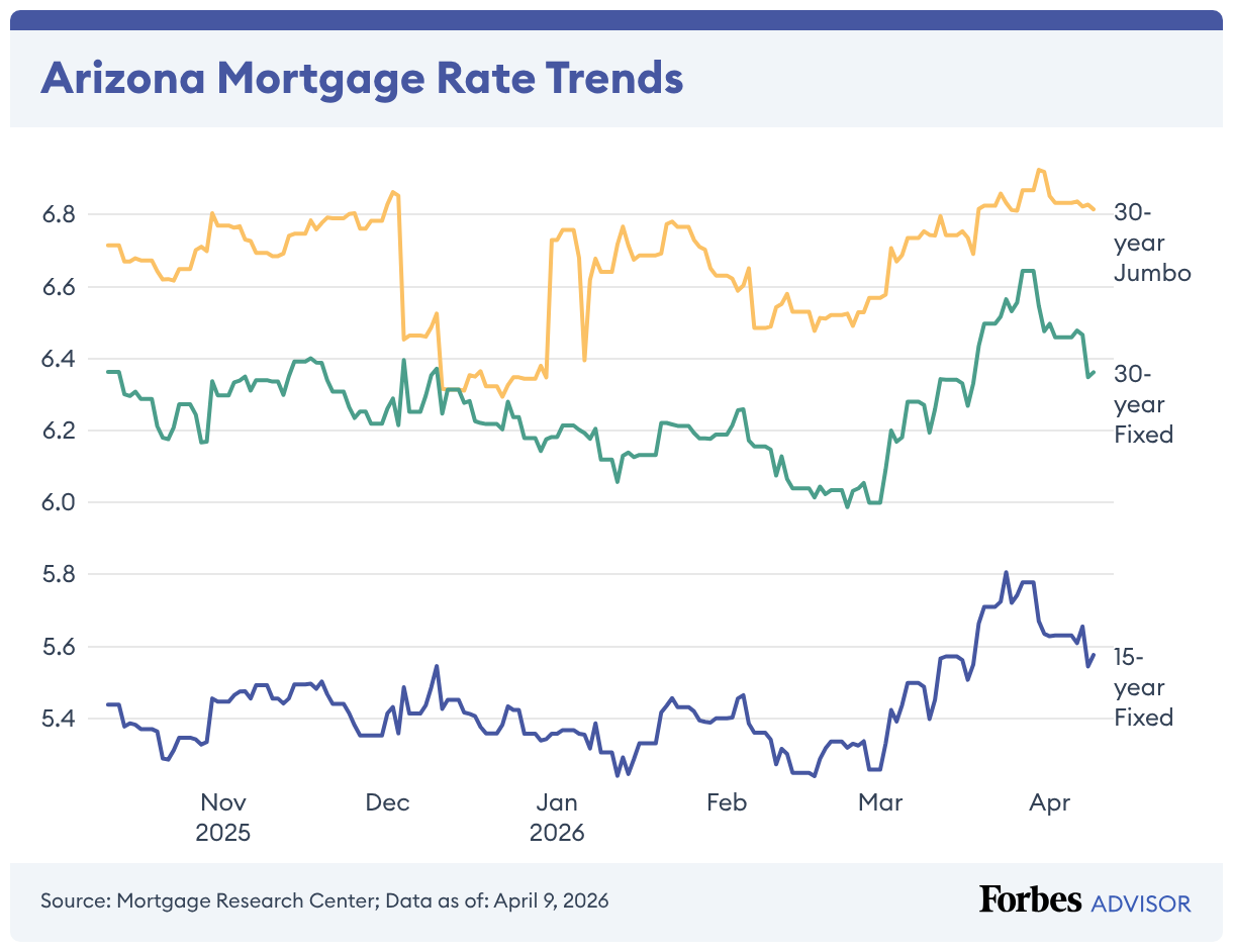 Arizona Mortgage And Refinance Rates – Forbes Advisor
