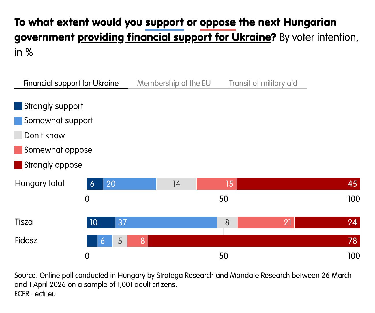 To what extent would you support or oppose the next Hungarian government providing financial support for Ukraine? 