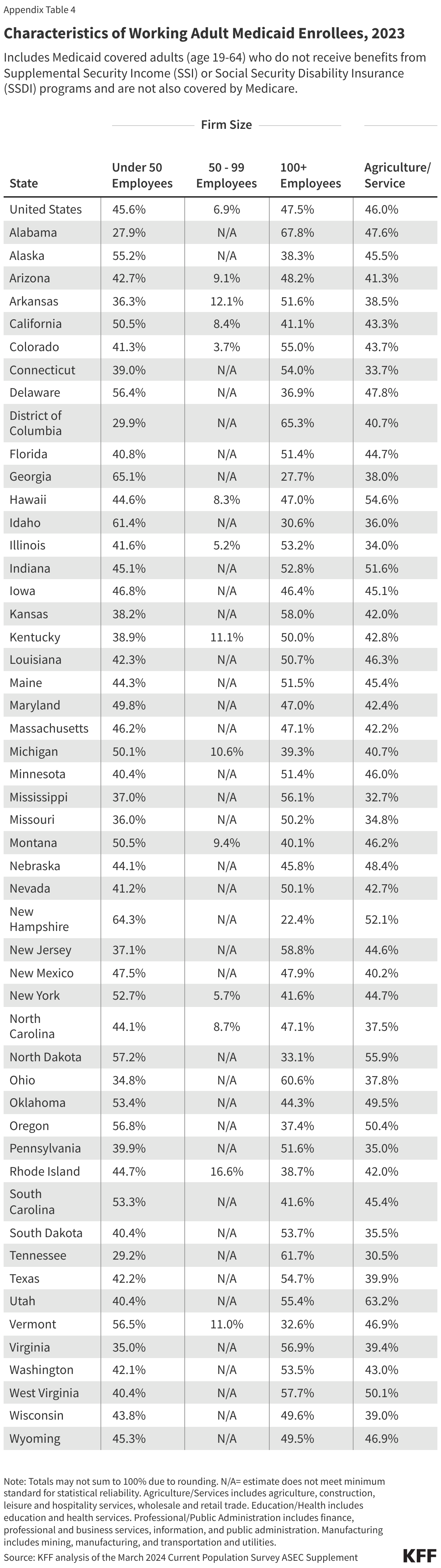 Characteristics of Working Adult Medicaid Enrollees, 2023 data chart