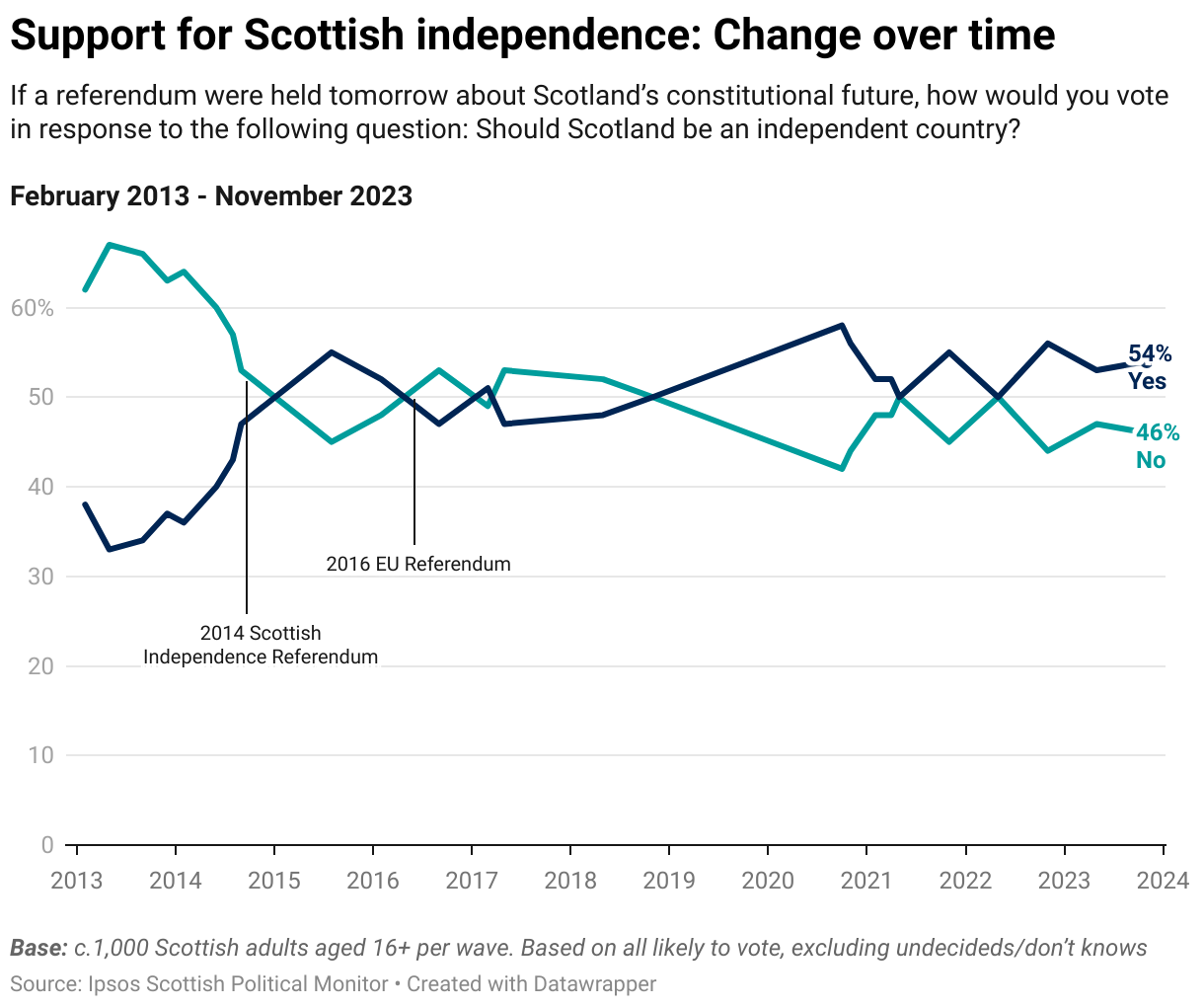 Support for Scottish independence: Change over time. If a referendum were held tomorrow about Scotland’s constitutional future, how would you vote in response to the following question: Should Scotland be an independent country? Yes 54% No 46% (November 2023)