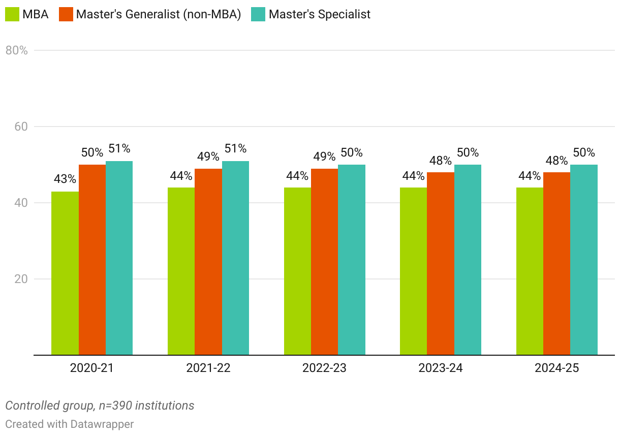 Female Representation in Master’s Enrollment (Grouped column chart)