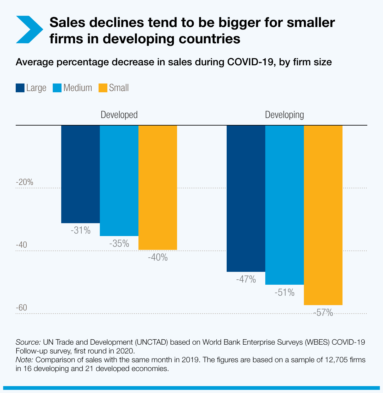 And these declines tend to be bigger for small and medium enterprises  in developing countries