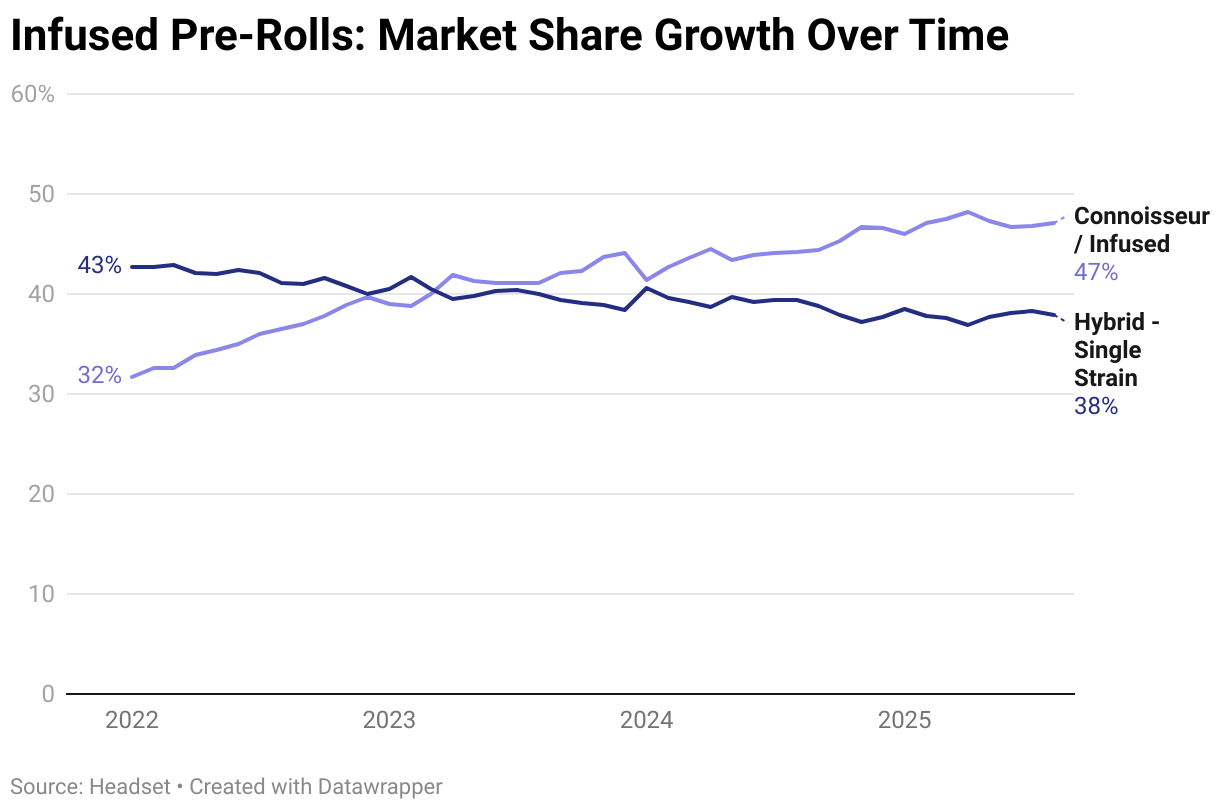 Infused Pre-Rolls: Market Share Growth Over Time (Line chart)