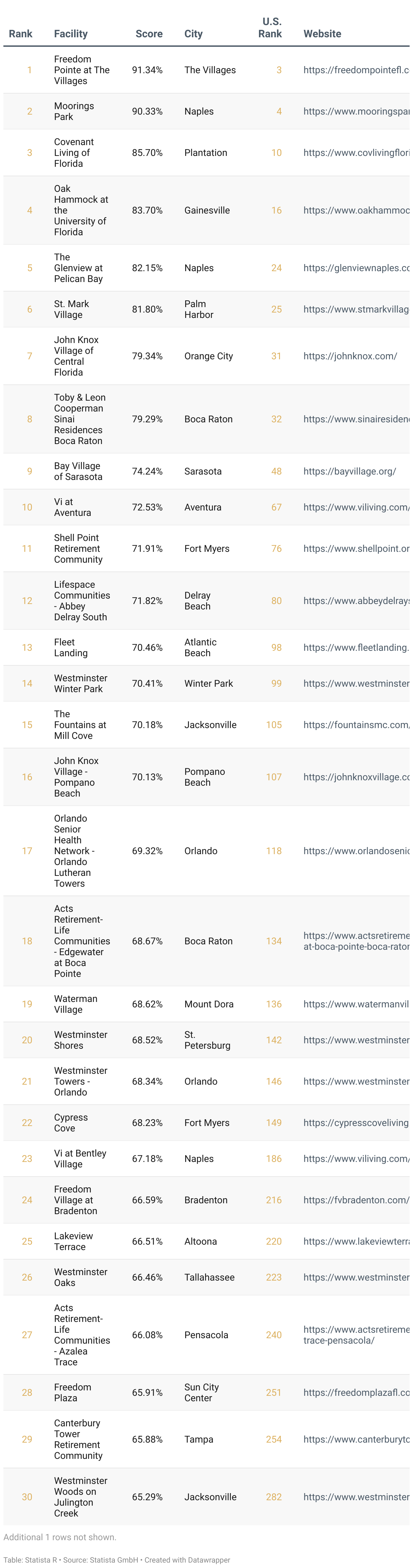 Ranking of America's Best Continuing Care Retirement Communities 2025, List of Florida