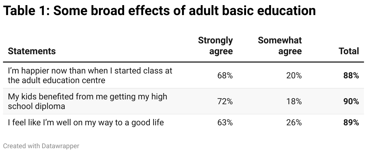 Table 1: Some broad effects of adult basic education (Table)