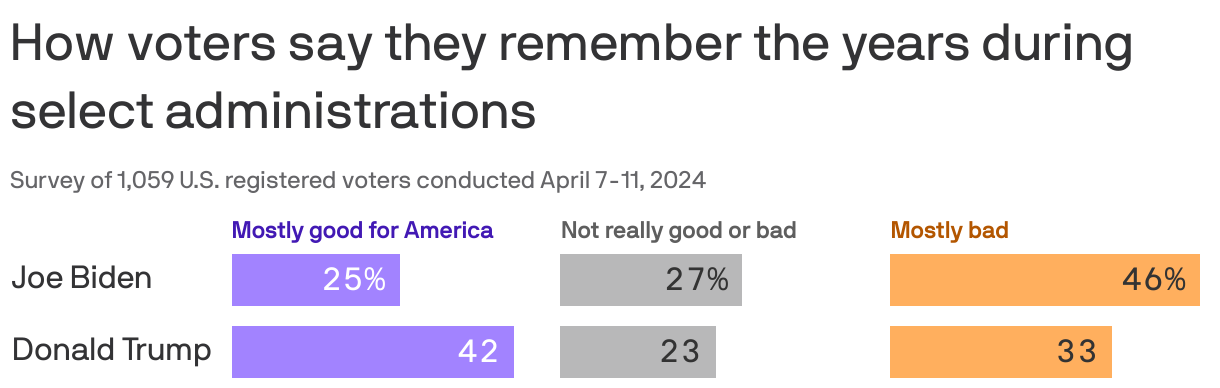 How voters say they remember the years during select administrations
