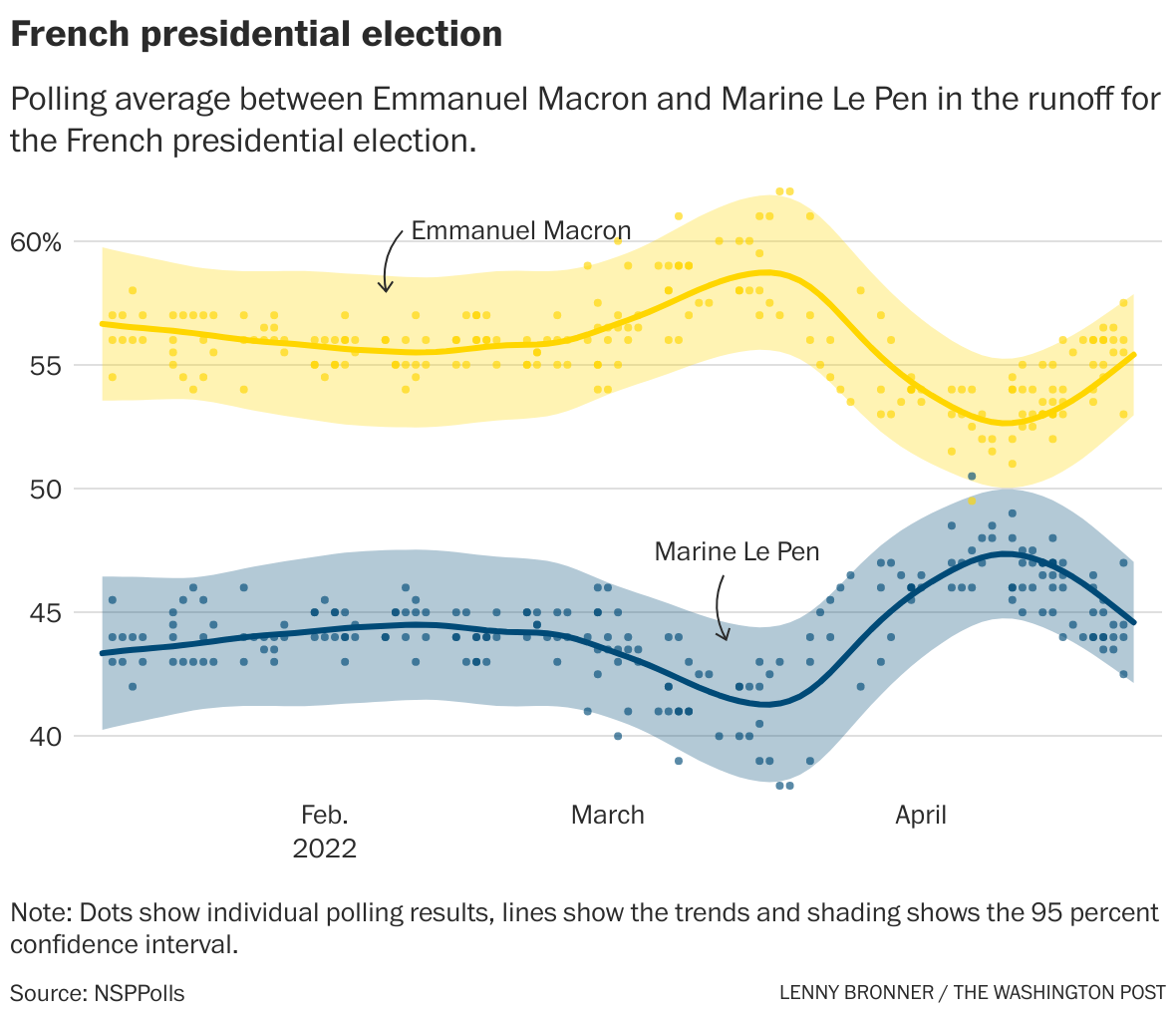 le pen macron poll