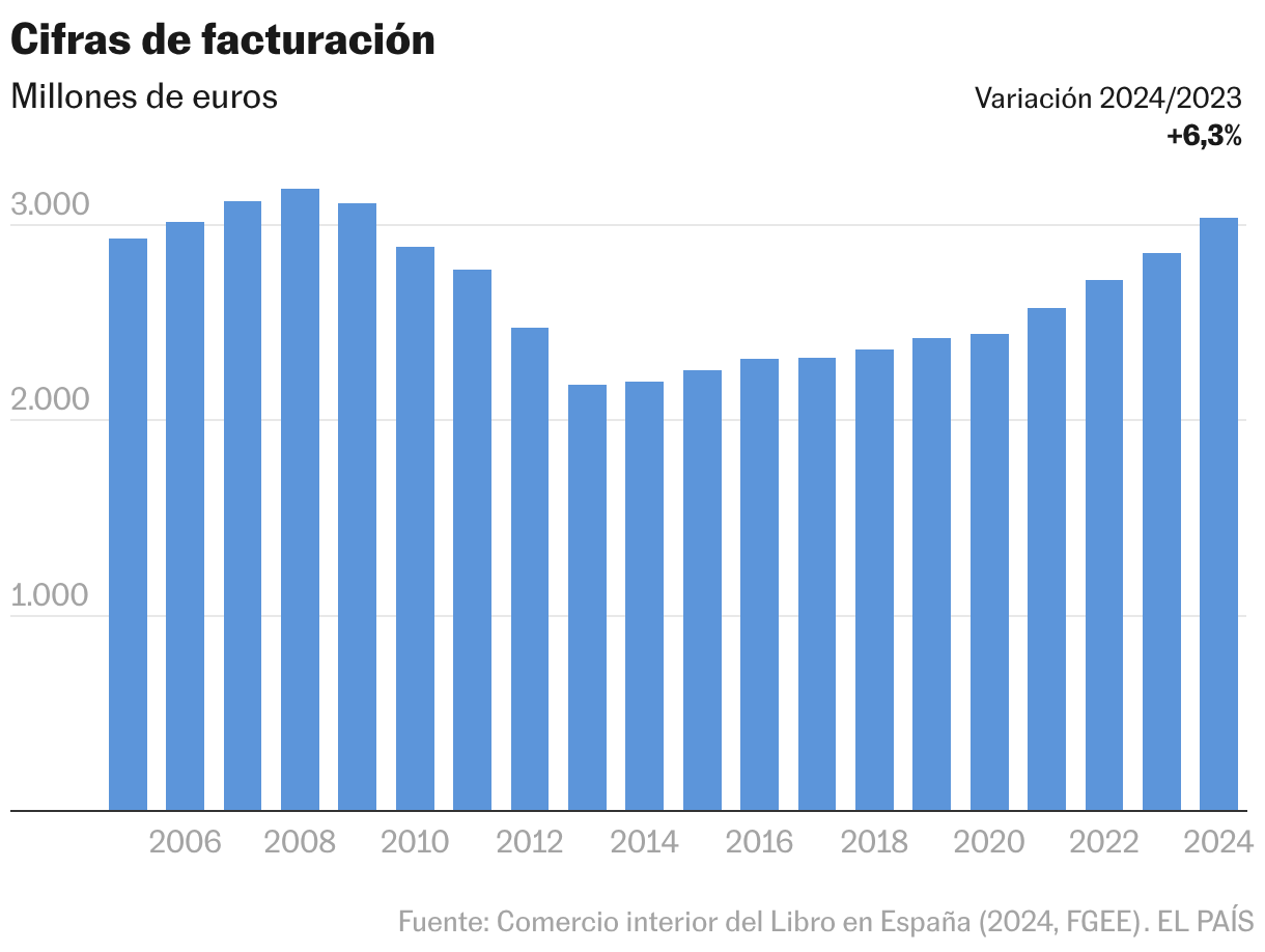 Cifras de facturación de Comercio Interior (Gráfico de columnas)