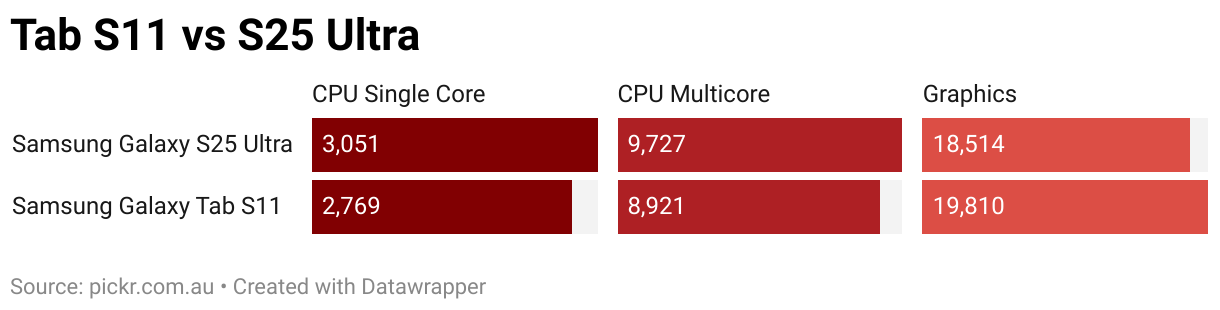 Tab S11 vs S25 Ultra (Split Bars)
