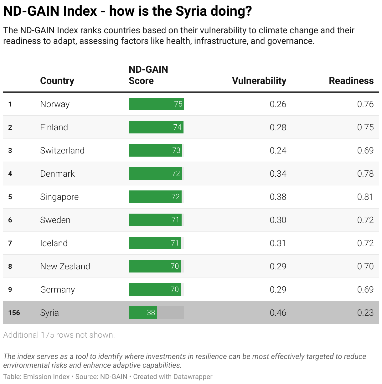 Greenhouse Gas Emissions in the Syria 11 Ranking chart for the ND-GAIN Index showing the Syria position.