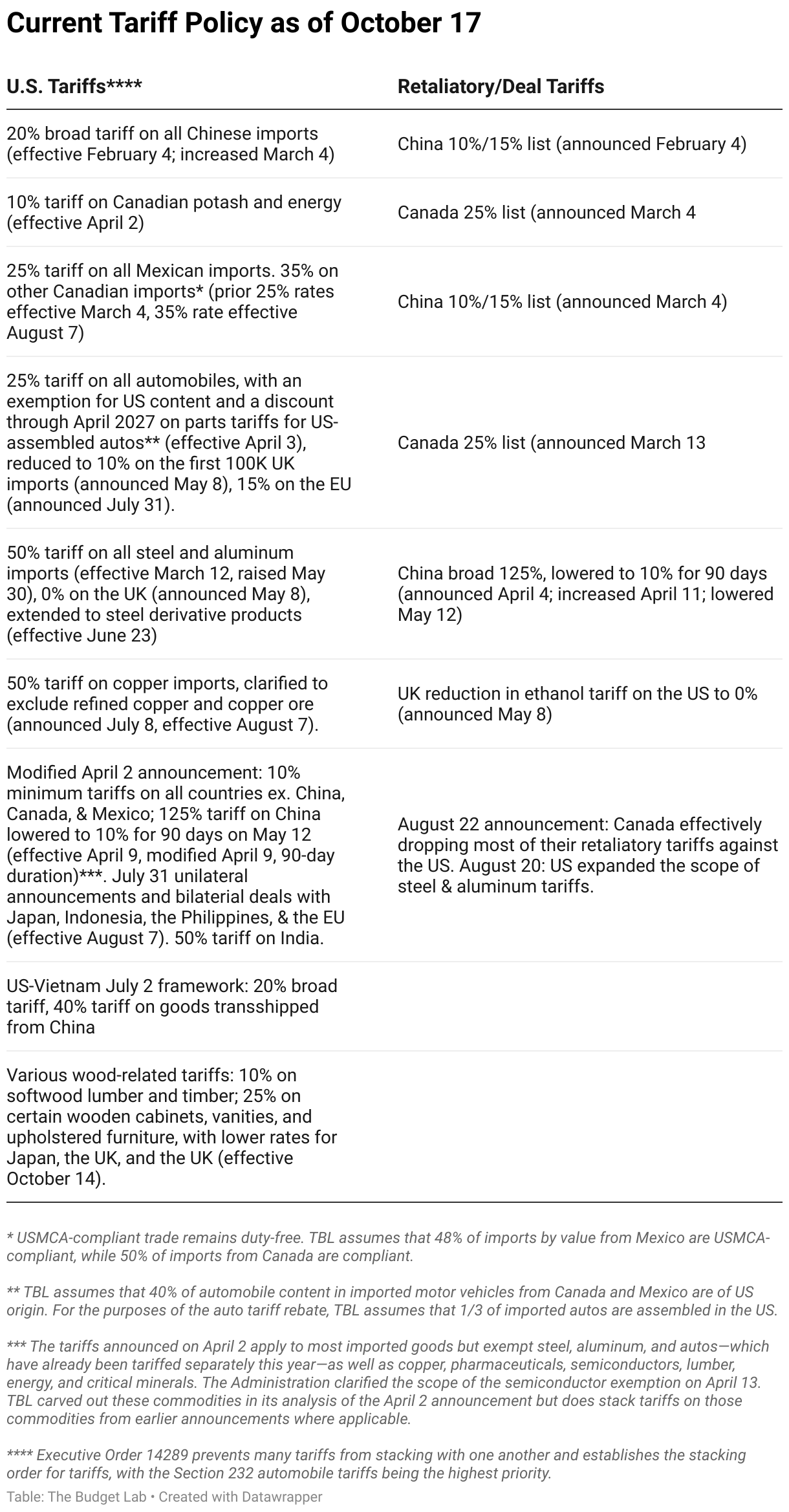 Current Tariff Policy as of October 17 (Table)