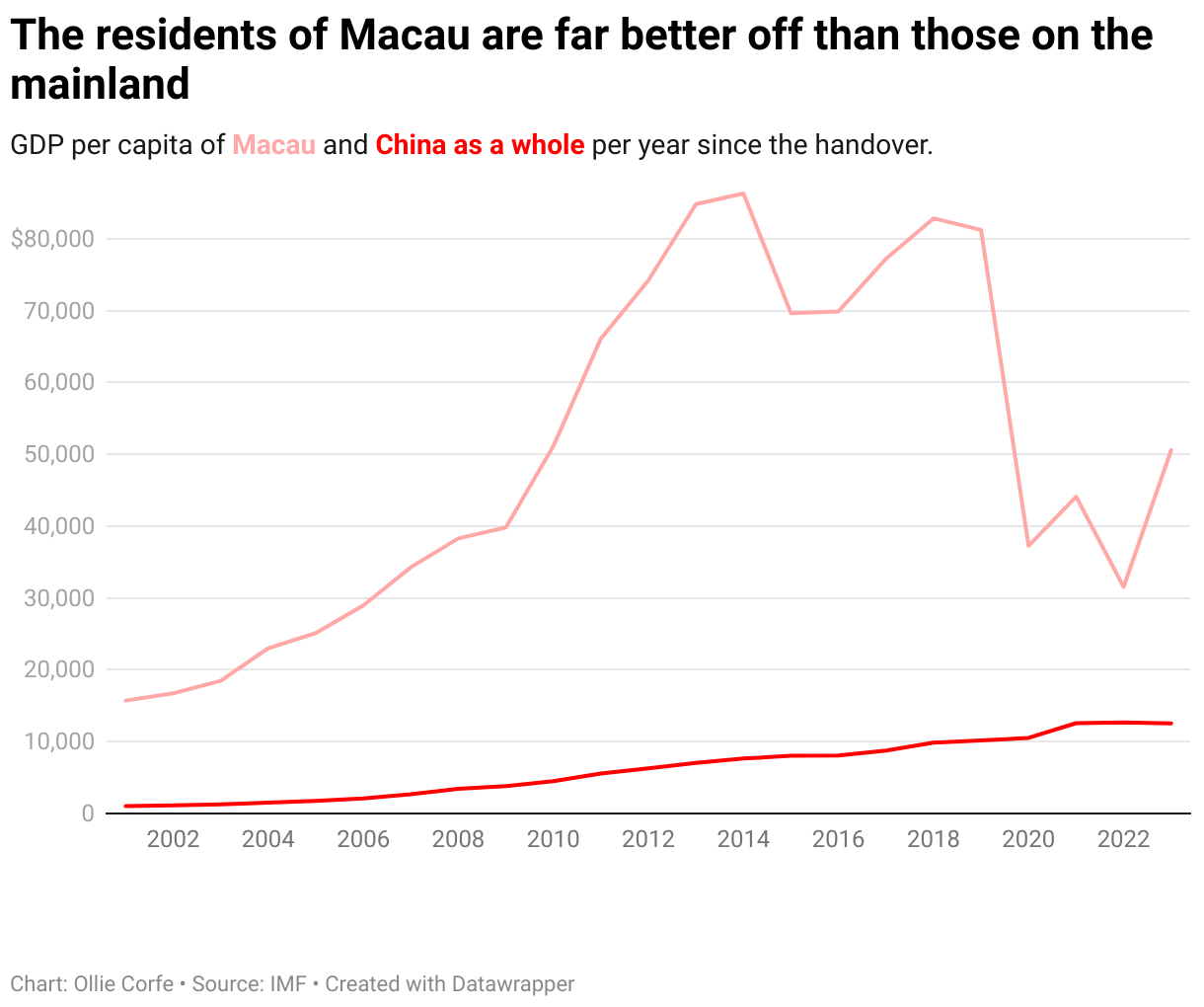 Chart of Macau and China GDP per capita.