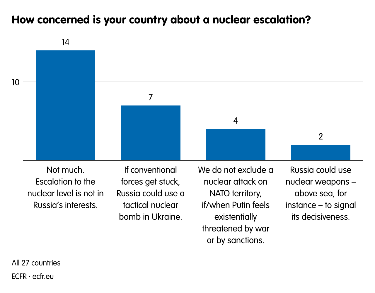 How concerned is your country about a nuclear escalation?