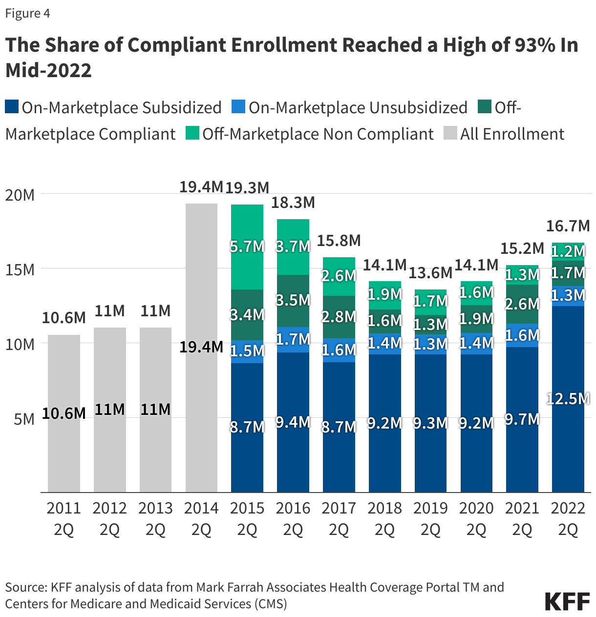 The Share of Compliant Enrollment Reached a High of 93% In Mid-2022  data chart