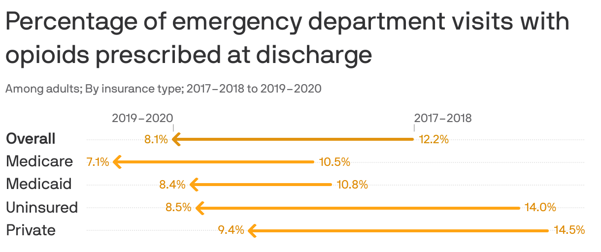 Percentage of emergency department visits with opioids prescribed at discharge