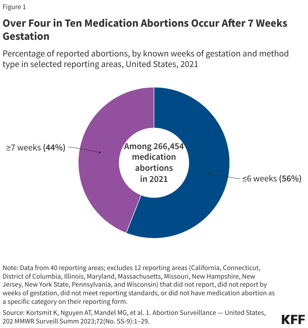 Over Four in Ten Medication Abortions Occur After 7 Weeks Gestation data chart