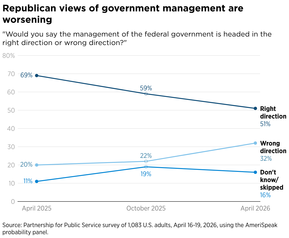 Republican views of government management are worsening (Line chart)