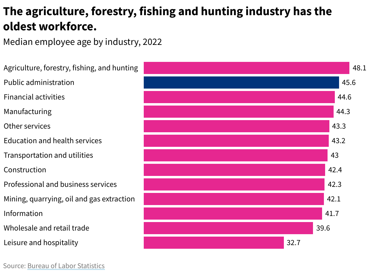 Bar chart showing median employee age by industry in 2022. The agriculture, forestry, fishing and hunting industry has the highest median age at 48.1.