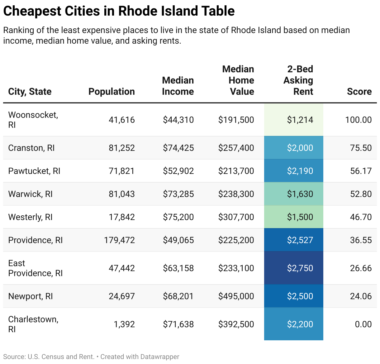 Cheapest Places to Live in Rhode Island