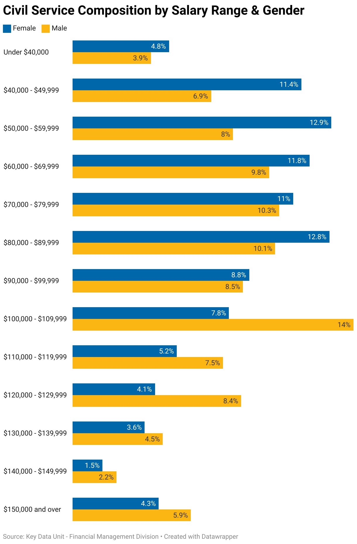 The following chart shows civil service composition by salary range and gender. 4.8% of females and 3.9% of males made under $40,000. 11.4% of females and 6.9% of males made between $40,000 to $49,999. 12.9% of females and 8% of males made between $50,000 to $59,999. 11.8% of females and 9.8% of males made between $60,000 to $69,999. 11% of females and 10.3% males between $70,000 to $79,999. 12.8% of females and 10.1% of males made between $80,000 to $89,999. 8.8% of females and 8.5% of males made between $90,000 to $99,999. 7.8% of females and 14% of males made between $100,000 to $109,999. 5.2% of females and 7.5% of males made between $110,000 to $119,999. 4.1% of females and 8.4% of males made between $120,000 to $129,999. 3.6% of females and 4.5% of males made between $130,000 to $139,999. 1.5% of females and 2.2% of males made between $140,000 to $149,999. 4.3% of females and 5.9% of males made over $150,000.