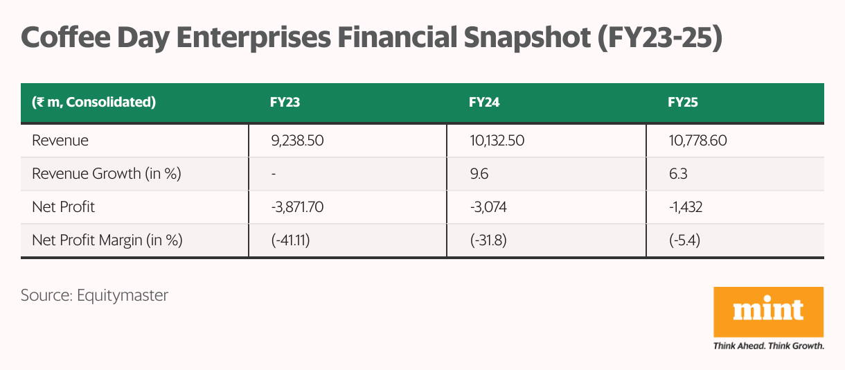 Coffee Day Enterprises Financial Snapshot (FY23-25) (Table)