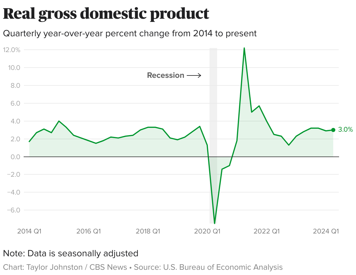 Americans say the economy is a top election issue. Here’s how economists are grading it.