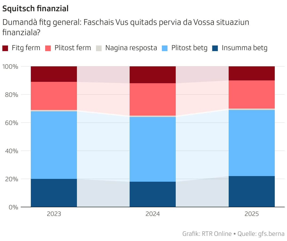 Squitsch finanzial (Säulendiagramm (gestapelt))