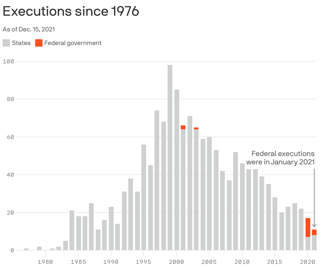 Executions since 1976