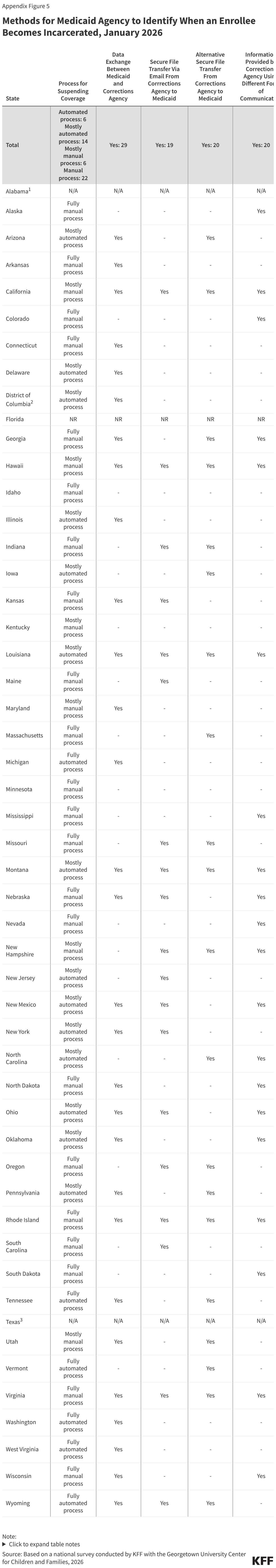 Methods for Medicaid Agency to Identify When an Enrollee Becomes Incarcerated, January 2026 (Table)