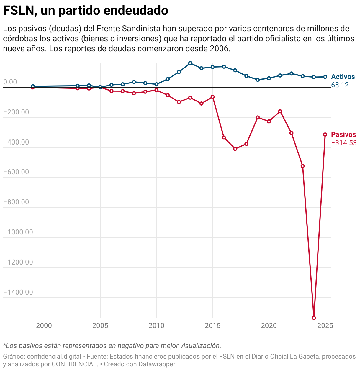 El FSLN es una partido endeudado, según sus estados financieros. Desde 2006 reporta un balance negativo entre sus activos y pasivos.
