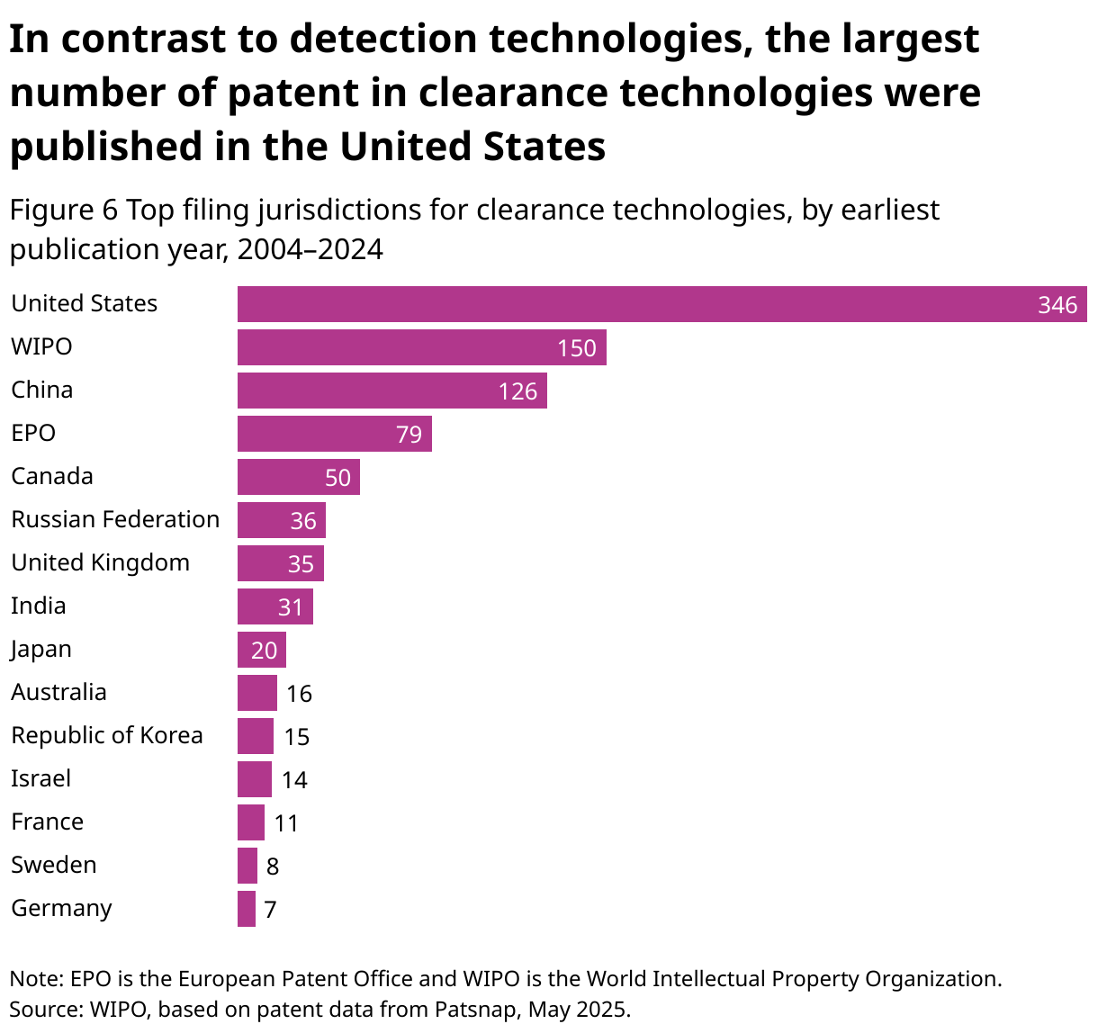 In contrast to detection technologies, the largest number of patent in clearance technologies were published in the United States (Bar Chart)
