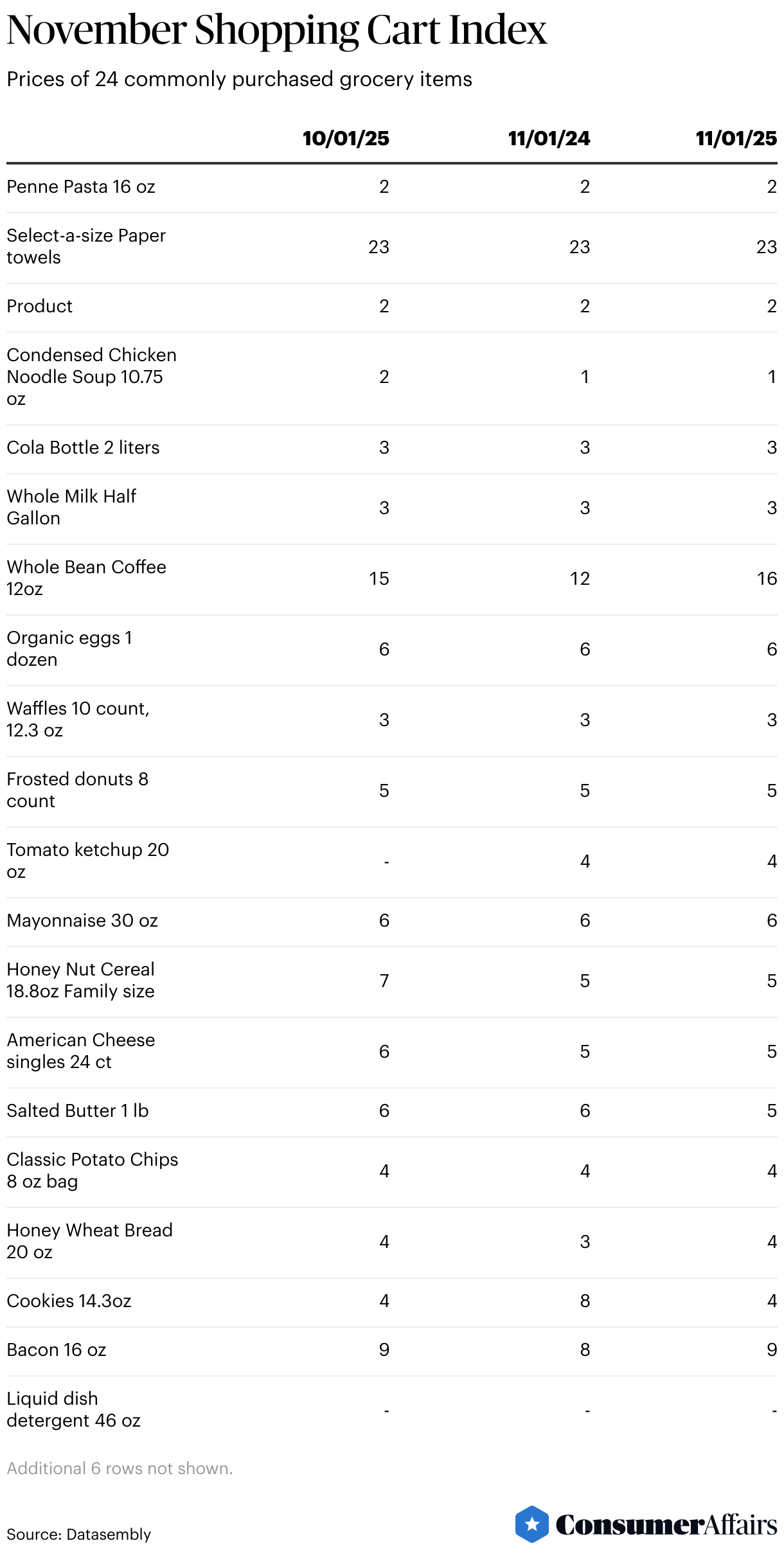 November Shopping Cart Index (Table)