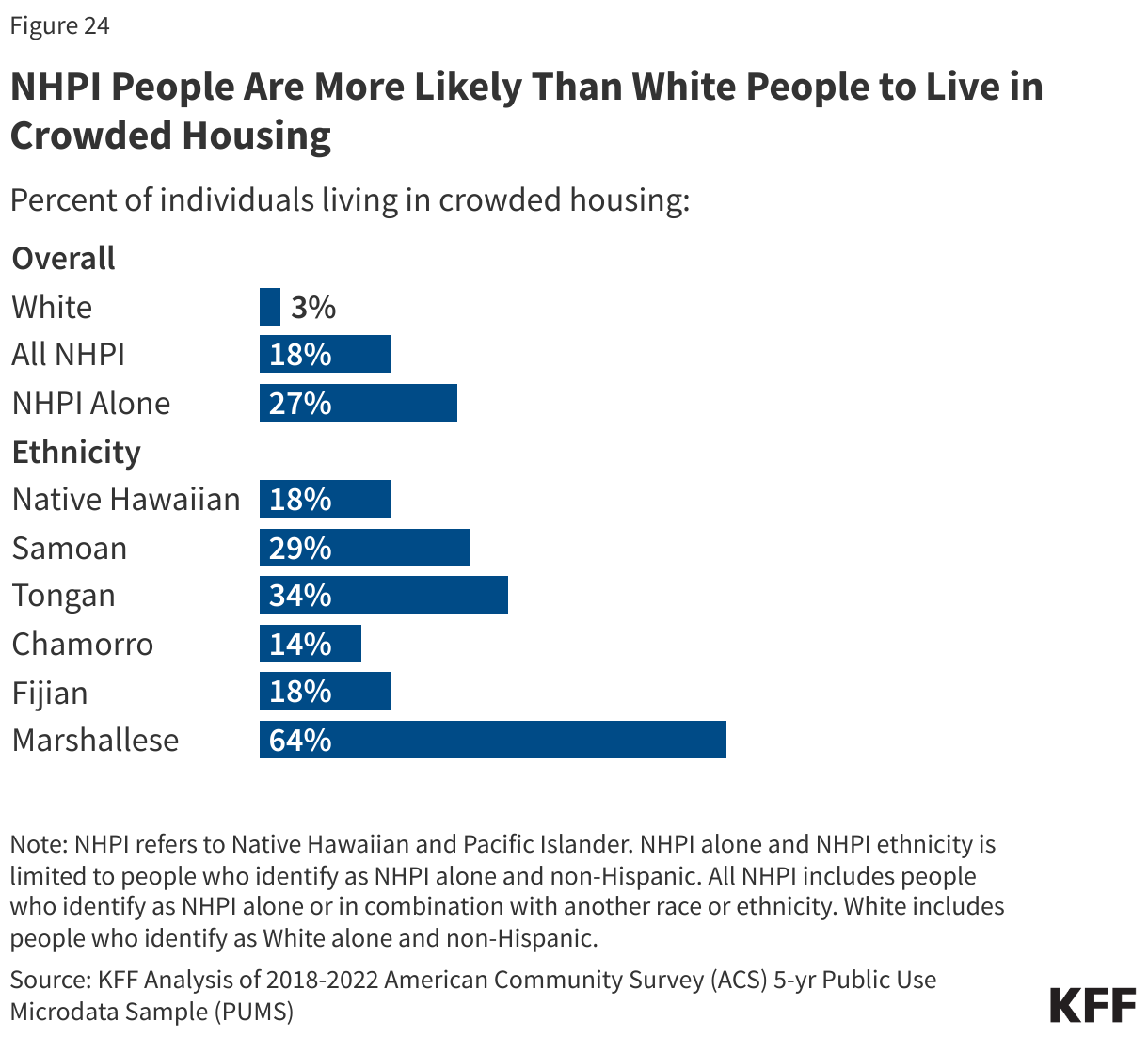 NHPI People Are More Likely Than White People to Live in Crowded Housing data chart