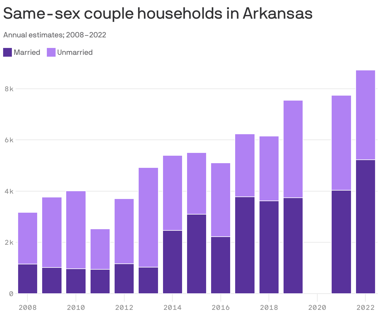 Stacked column chart showing the estimated number of same-sex couple households in Arkansas, annually from 2008 to 2022. In 2008, there were about 3,000 same-sex households in the state, 36% of them married. In 2022, 60% of the 8,000 same-sex couple households were married.