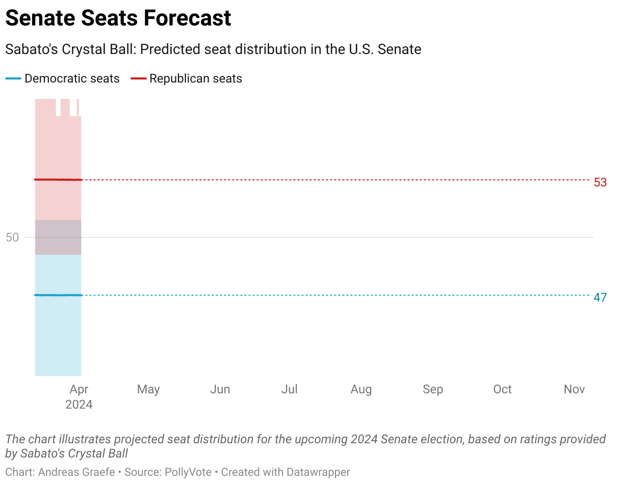 The chart illustrates projected seat distribution for the upcoming 2024 Senate election, based on ratings provided by Sabato's Crystal Ball