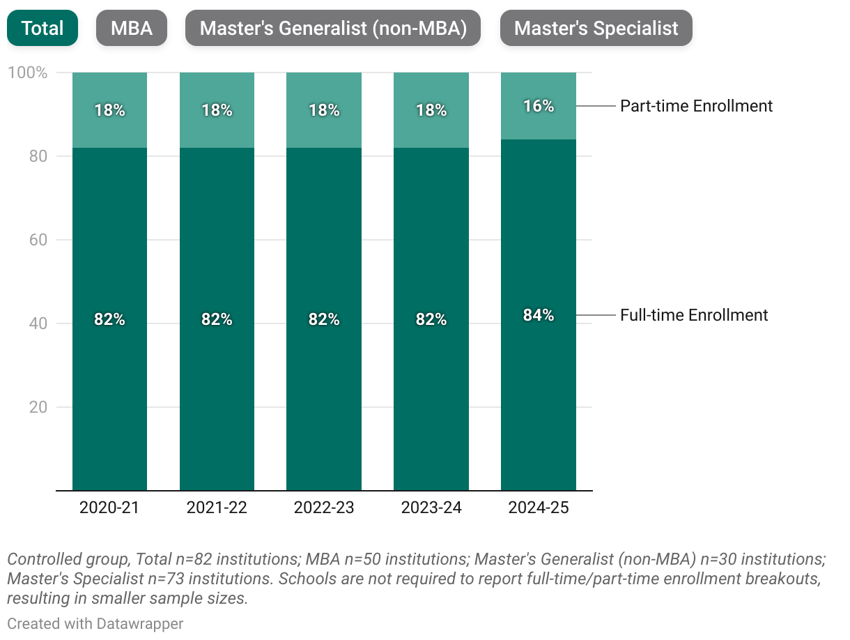 Master's Full-time versus Part-time: EMEA (Stacked column chart)