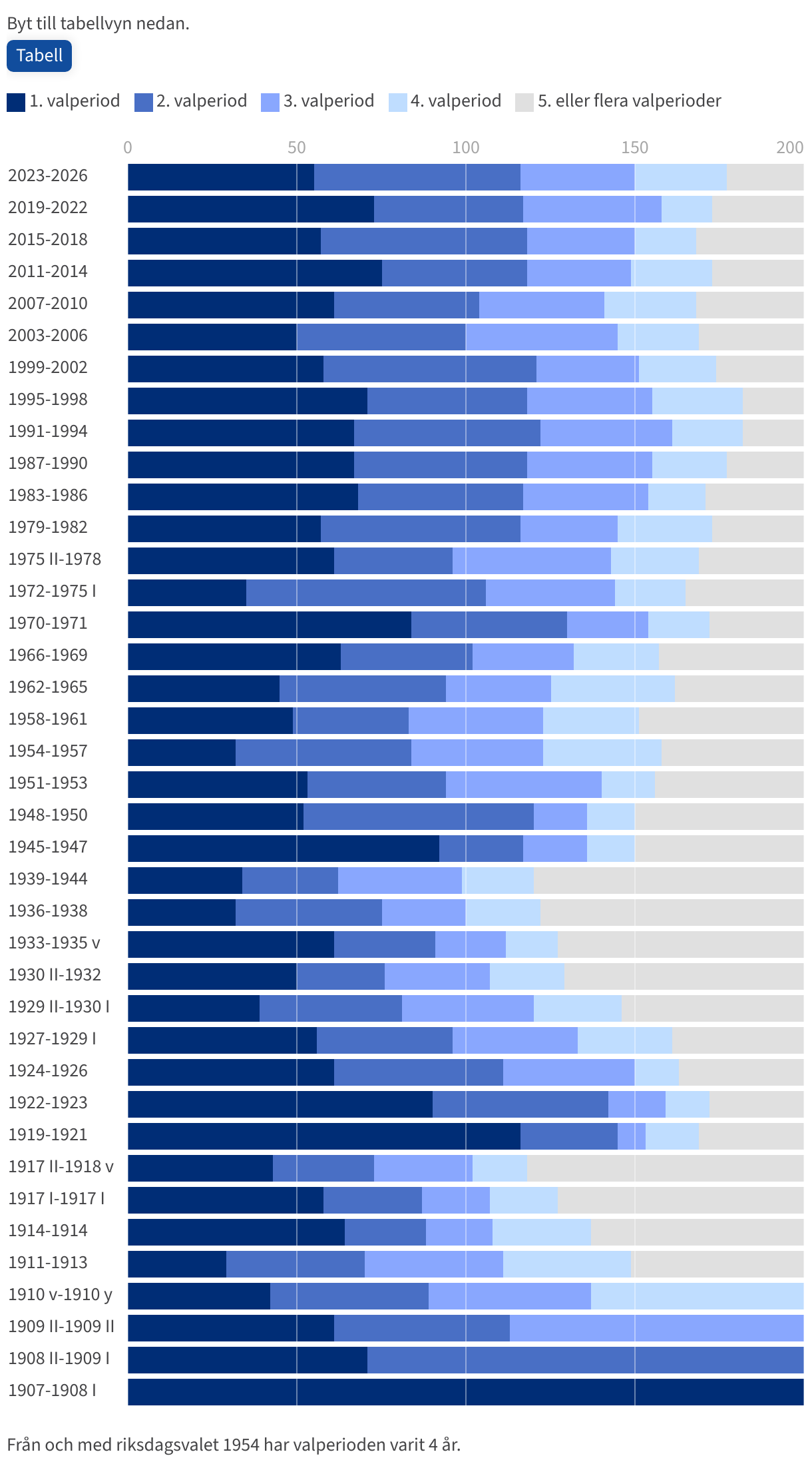 Sedan 1979 har över hälften av riksdagsledamöterna varit inne på sin första eller andra mandatperiod. Mer information hittar du genom att klicka på Ladda ner uppgifterna.