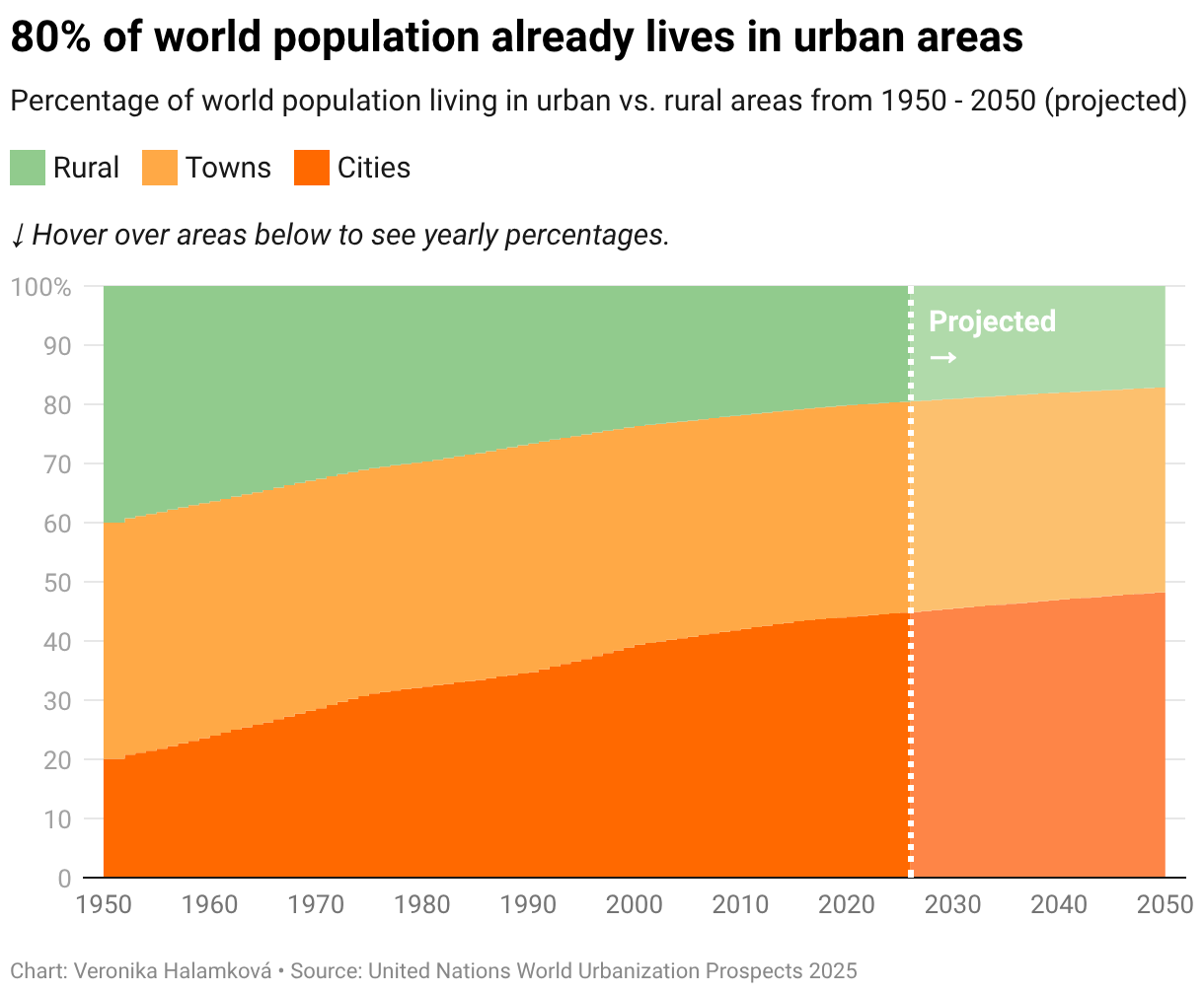 All the people who live in cities | Datawrapper Blog