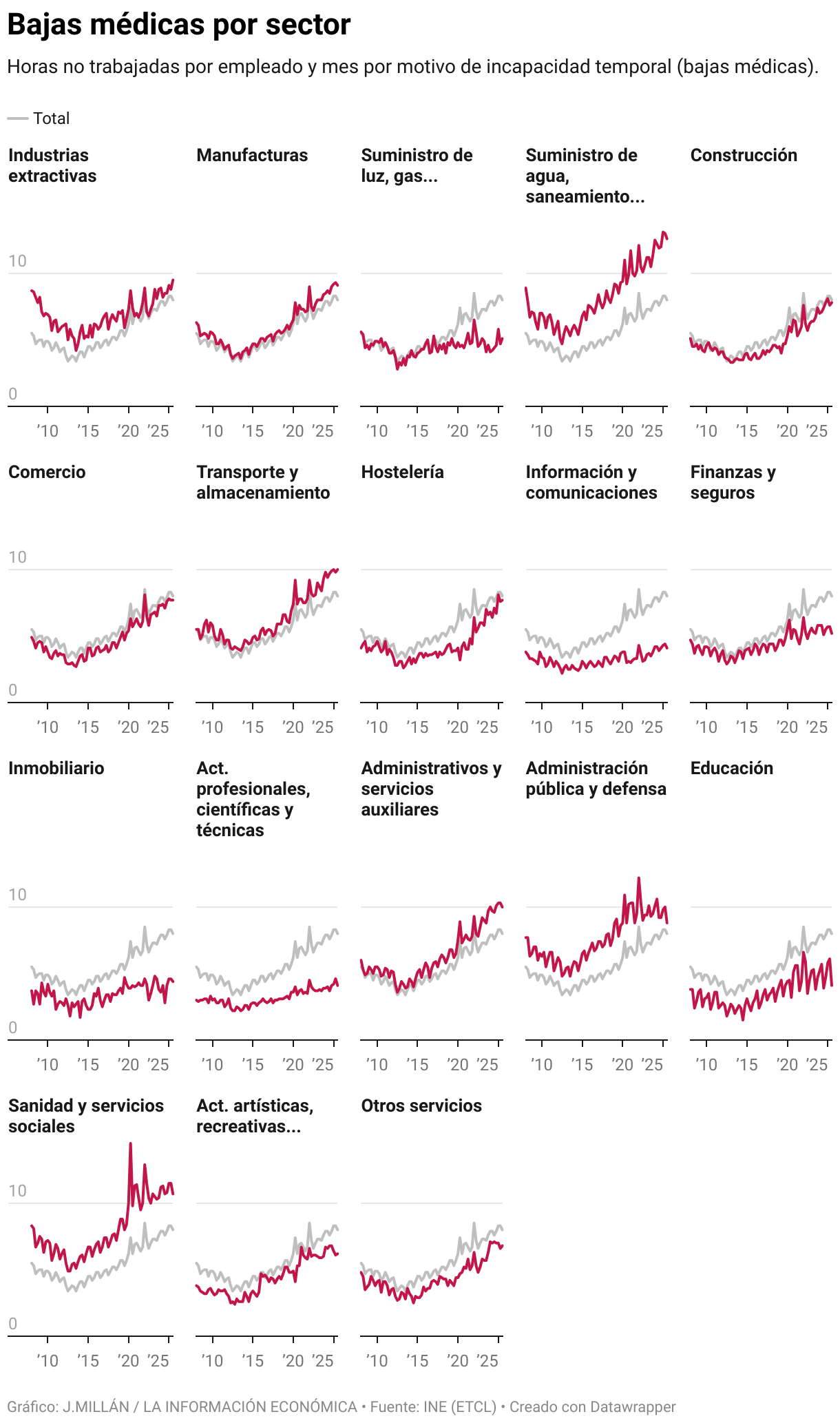 Sick leave by sector (Multiple lines)