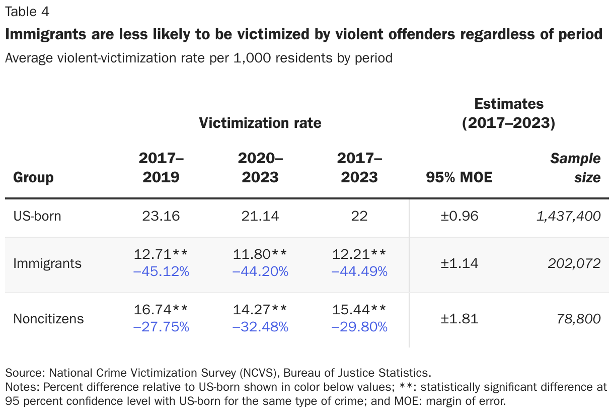 Immigrants are less likely to be victimized by violent offenders regardless of period