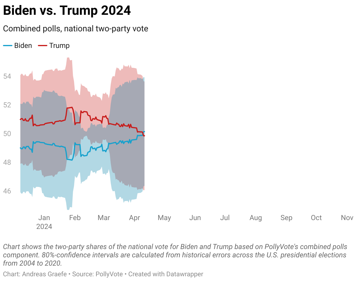 Chart shows the two-party shares of the national vote for Biden and Trump based on the PollyVote's combined polls component.