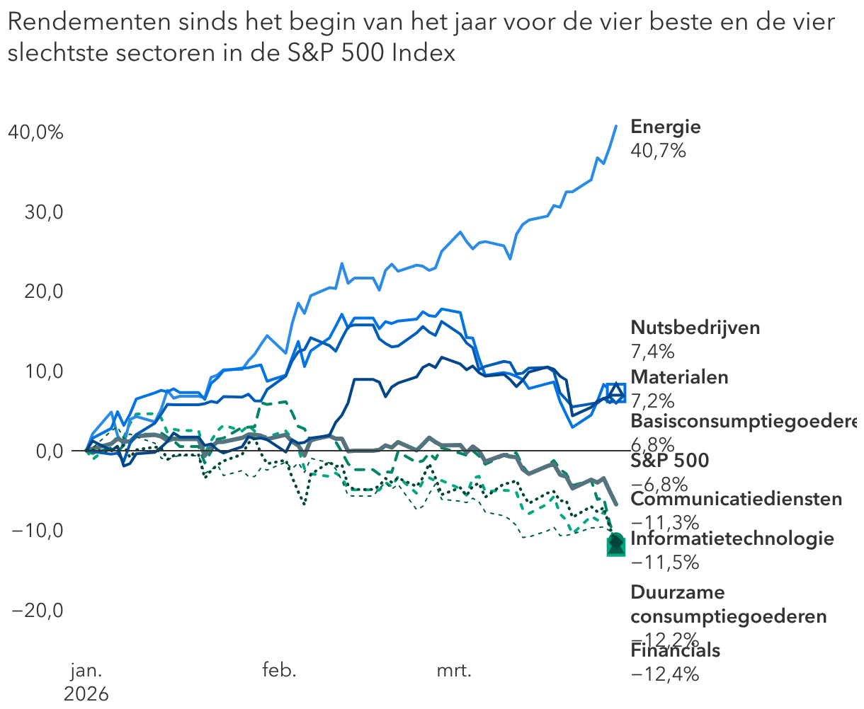 Techaandelen kunnen activa-intensieve sectoren en de bredere economie niet bijbenen