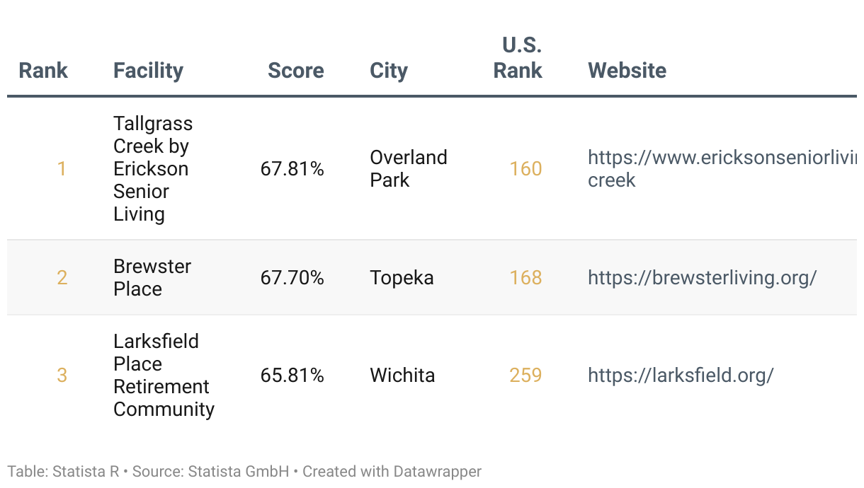 Ranking of America's Best Continuing Care Retirement Communities 2025, List of Kansas