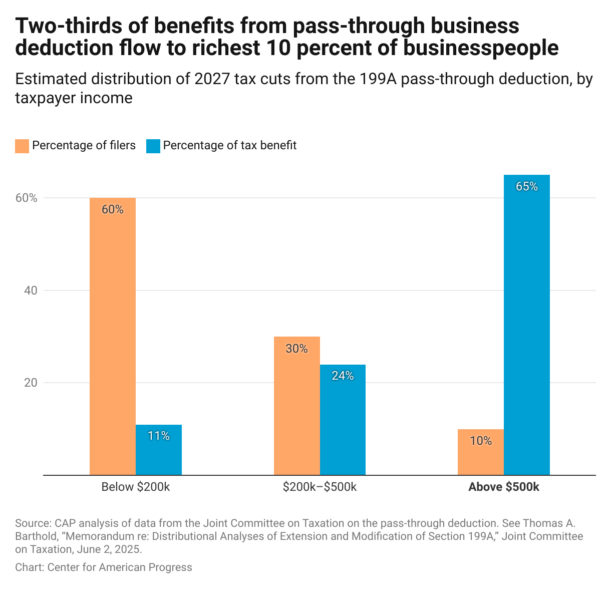 Chart showing that two-thirds of the pass-through business income deduction flows to businesspeople with more than $500,000 in income. Most businesspeople make less than $200,000 but receive only 11 percent of the benefits of the deduction.
