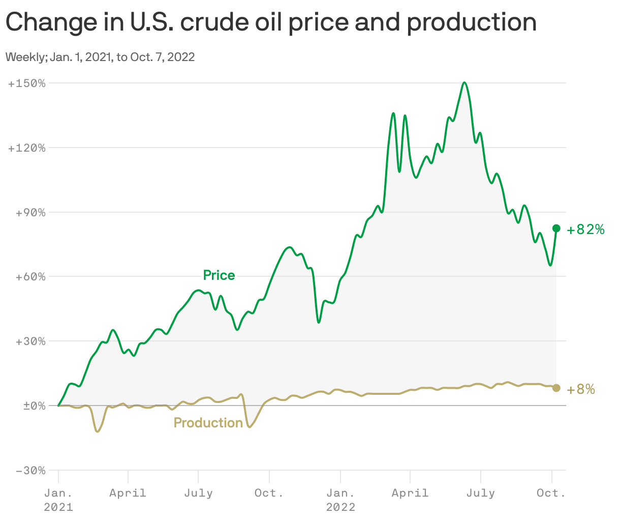 Change in U.S. crude oil price and production