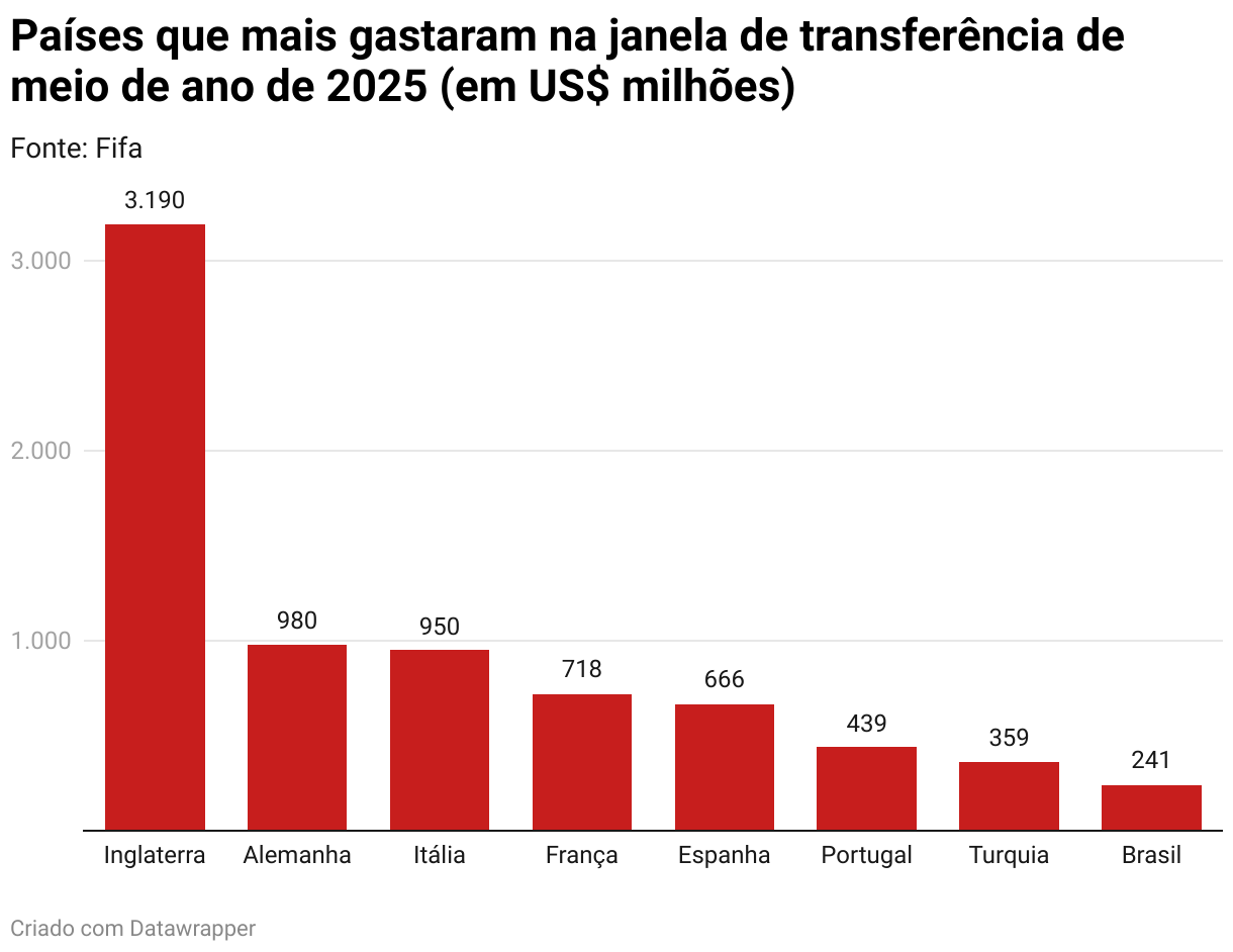 Países que mais gastaram na janela de transferência de meio de ano de 2025 (em US$ milhões) (Column Chart)