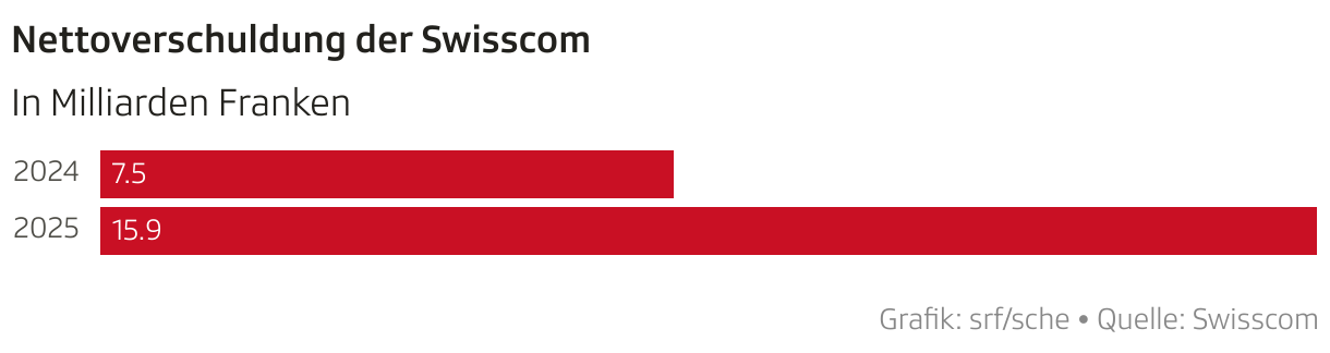Nettoverschuldung der Swisscom (Balken)