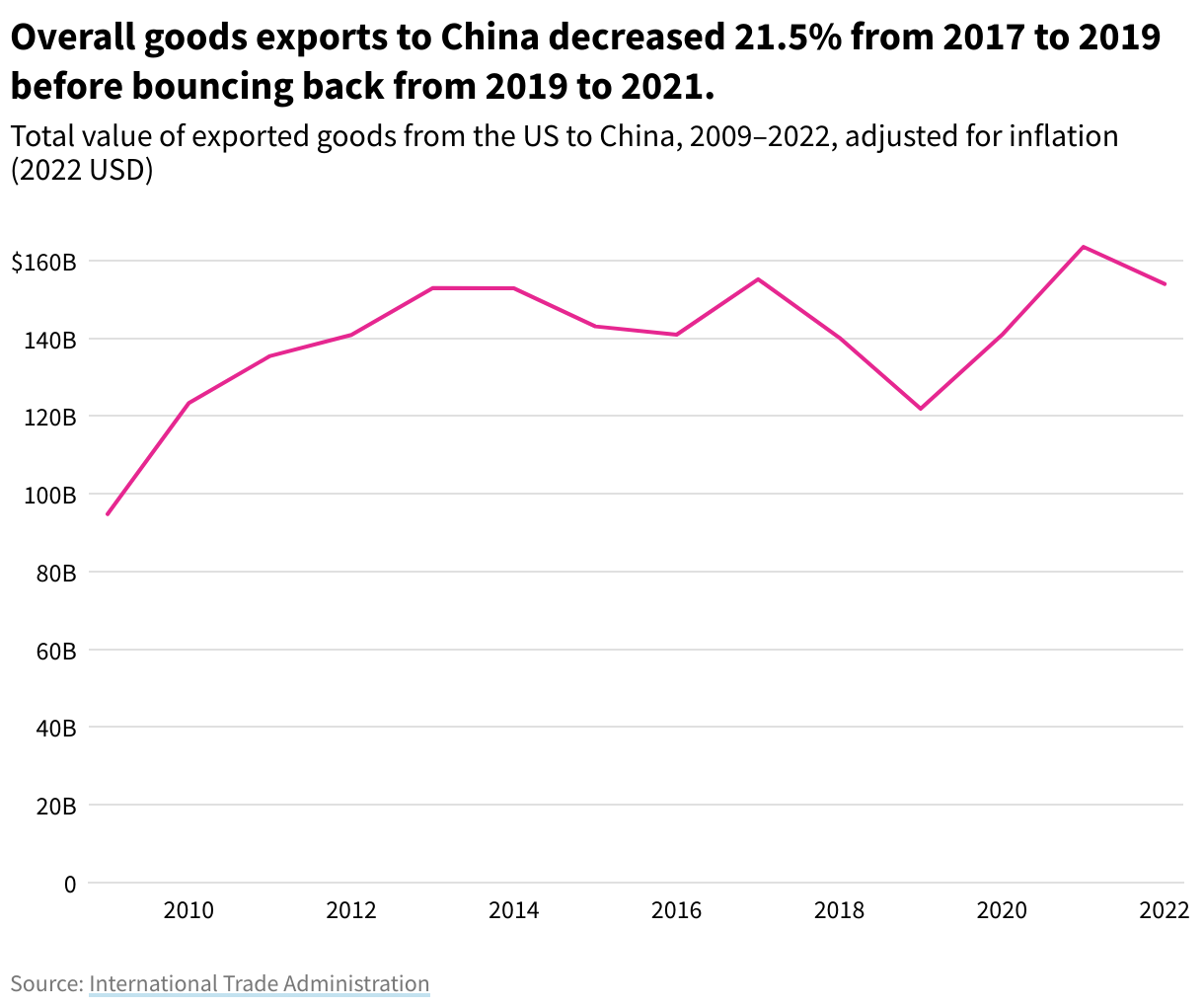 A line chart showing a 21.5% drop in overall US goods exports to China from 2017 to 2019, followed by a bounce back from 2019 to 2021.